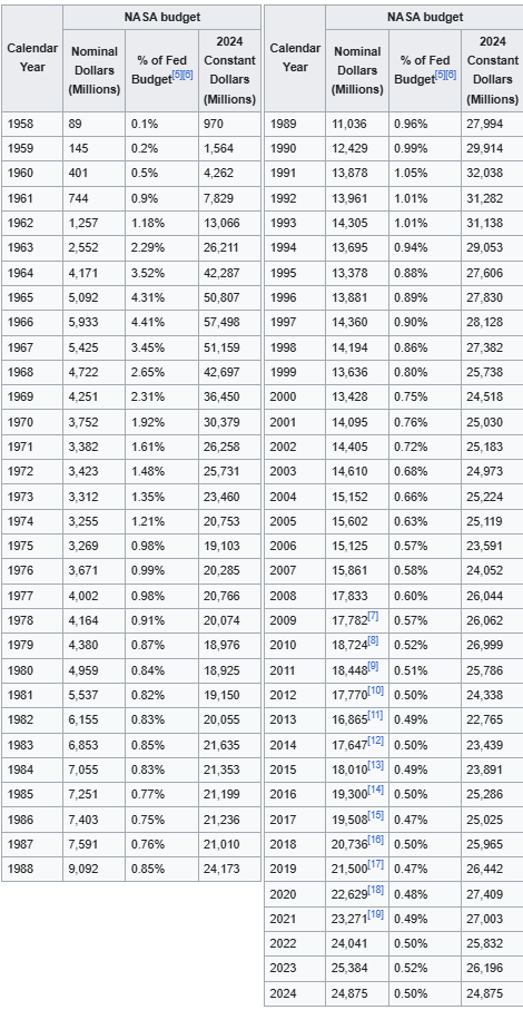 Dane można znaleźć w artykule Wikipedii: https://en.wikipedia.org/wiki/Budget_of_NASA