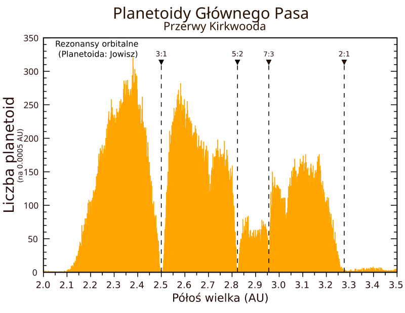 Przerwy Kirkwooda.
