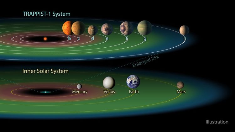 Dwupoziomowy rysunek. W górnej części rysunek systemu planetarnego dookoła pomarańczowej gwiazdy z zaznaczonymi orbitami i obrazkami planet i ich numerami. Najbliższe gwieździe orbity są na czerwonym tle, dalsze na zielonym, najdalsze na niebieskim. W dolnej części w taki sam sposób narysowana część Układu Słonecznego od Merkurego do Marsa.