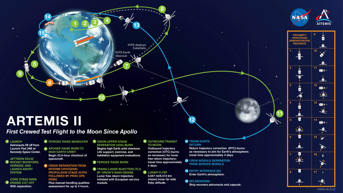 Infografika NASA przedstawiająca plan misji Artemis II. Na ciemnym tle kosmicznym pokazano Ziemię po lewej i Księżyc po prawej, połączone kolorowymi trajektoriami lotu statku Orion. Strzałki i ponumerowane etapy ilustrują kolejne fazy misji: start z Ziemi, wejście na orbitę, manewry podnoszenia orbity, lot w kierunku Księżyca, oblot Księżyca, powrót na Ziemię oraz wodowanie. W prawym panelu znajduje się pionowa sekwencja ikon rakiet i statków opisująca demonstrację operacji zbliżeniowych. Widoczne są logotypy NASA i programu Artemis oraz tytuł: „Artemis II – First Crewed Test Flight to the Moon Since Apollo”.