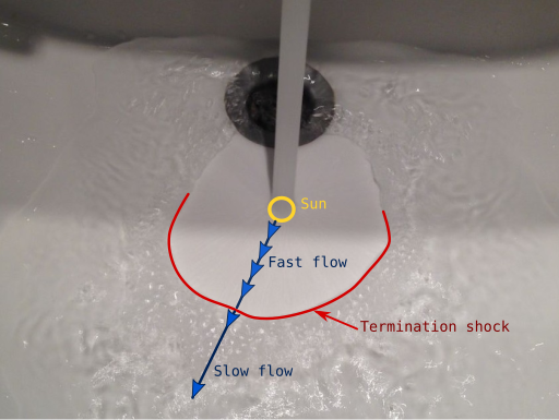 Grafika przedstawia zlew, a w nim wylewającą się wodę z kranu. Jest to analogia do działania szoku końcowego. Od środka (analogia do słońca) leci woda (analogia do wiatru słonecznego). Z początku wydaje się przezroczysta, lecz później zwalnia, na co wskazuje strzałka.