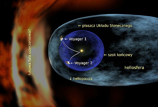 Budowa heliosfery słońca. Na początku widzimy obszar szoku końcowego, przechodząc przez heliosheath aż do wydłużonej w prawo heliosfery. Pojawia się też łukowa fala uderzeniowa. W tle widać dwie sondy kosmiczne: Voyagera 1 i 2.