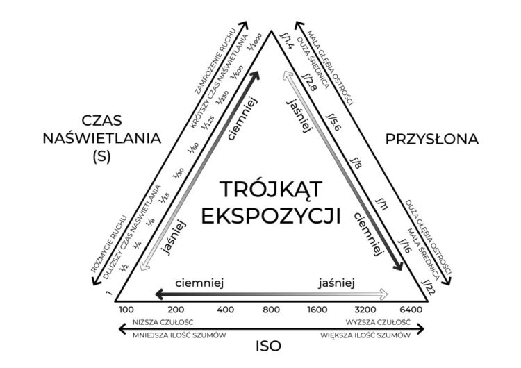 Graficzny przedstawienie wzajemnej zależności czasu naświetlania, przysłony i czułości ISO.