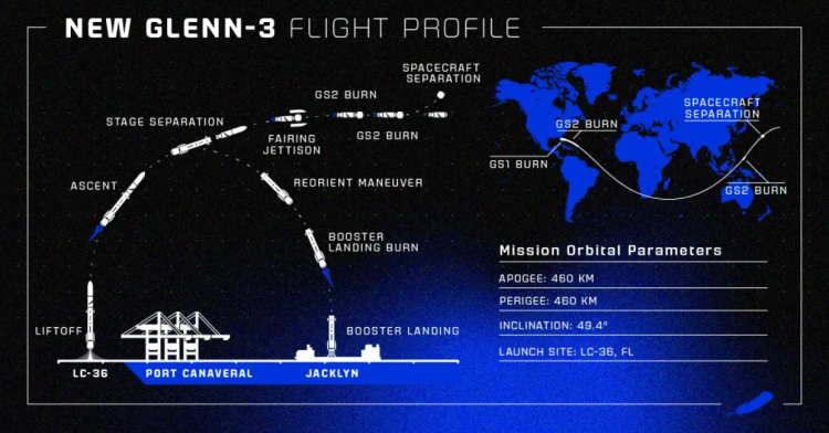 Czarno-niebiesko-biała tabliczka prezentująca kolejne fazy lotu misji NG-3, włączając start, fazę wznoszenia, oddzielenie się drugiego stopnia rakiety, powrót oraz lądowanie boostera, a także wyniesienie przez drugi stopień satelity na orbitę.