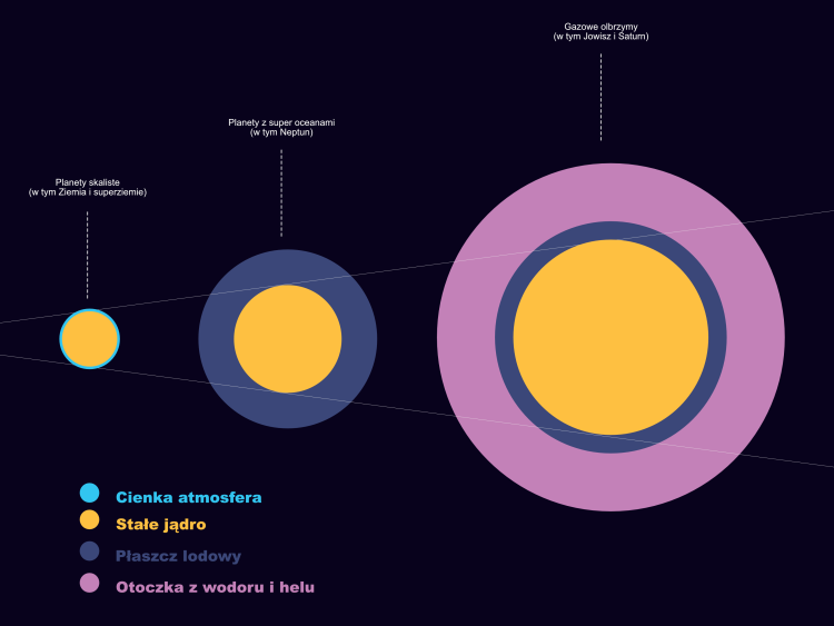 Tło jest ciemnoniebieskie. Na dole po lewej znajduje się legenda: jasnoniebieski - cienka atmosfera, żółty - stałe jądro, szary - płaszcz lodowy, różowy - otoczka z wodoru i helu. Po lewej stronie znajduje się żółta kropka z cienkim jasnoniebieskim okręgiem dookoła. Nieco na lewo od środka znajduje się nieco większa żółta kropka. Otacza ją szary pas o szerokości ok. połowy jej średnicy. Po prawej stronie znajduje się największa żółta kropka, otacza ją stosunkowo cienki szary pas i szerszy różowy. 