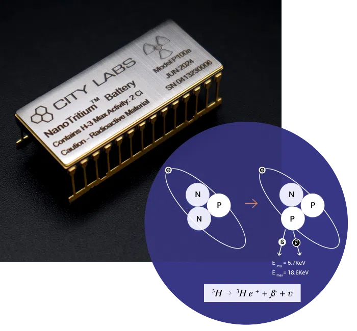 Zdjęcie baterii NanoTritium firmy City Labs zestawione z ilustracją rozpadu beta trytu (^3H → ^3He + e⁻ + ν̄). Grafika przedstawia zasadę działania radioizotopowego źródła zasilania, w którym energia powstaje w wyniku rozpadu promieniotwórczego trytu.