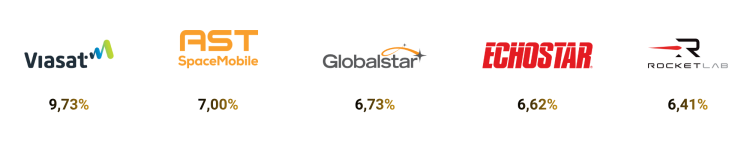 Viasat z 9,73%, AST z 7%, Globalstar z 6,73%, Echostar z 6,62% i Rocket Lab 6,41%.