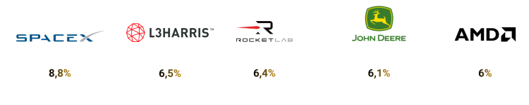 SpaceX z 8,8%, L3Harris z 6,5%, Rocket Lab z 6,4%, Deere & Co z 61,% i AMD z 6%.