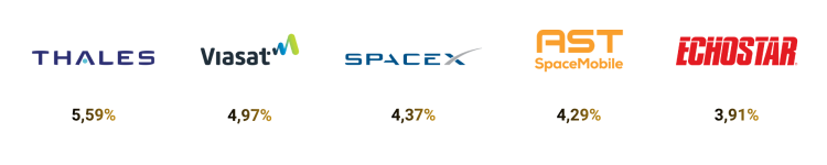 Thales (5,59%), Viasat (4,97%), SpaceX (4,37%), AST SpaceMobile (4,29%), Echostar (3,91%)