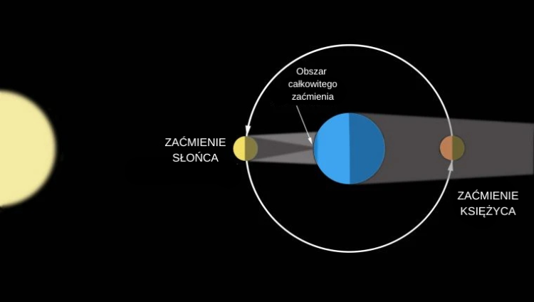 Ilustracja pokazująca schemat działania zaćmienia. Od lewej widzimy Słońce, które oświetla Księżyc znajdujący się na swojej orbicie, zaznaczonej białym okręgiem i będącym w linii prostej wraz z Ziemią. To zjawisko tworzy cień na powierzchni Ziemi. Dodatkowo widzimy alternatywny scenariusz, gdzie zachodzi zaćmienie Księżyca. Wtedy to satelita znajduje się w cieniu Ziemi.