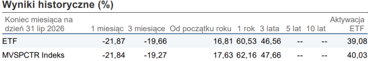Tabela „Wyniki historyczne (%)” przedstawiająca stopy zwrotu na koniec miesiąca, 31 lipca 2026 roku, dla ETF oraz indeksu MVSPCTR. Dla ETF wyniki wynoszą: minus 21,87% za 1 miesiąc, minus 19,66% za 3 miesiące, 16,81% od początku roku, 60,53% za 1 rok, 46,56% za 3 lata oraz 39,08% dla aktywacji ETF. Wartości za 5 i 10 lat nie są podane. Dla indeksu MVSPCTR wyniki wynoszą: minus 21,84% za 1 miesiąc, minus 19,27% za 3 miesiące, 17,63% od początku roku, 62,16% za 1 rok, 47,66% za 3 lata oraz 40,03% dla aktywacji ETF. Wartości za 5 i 10 lat nie są podane.