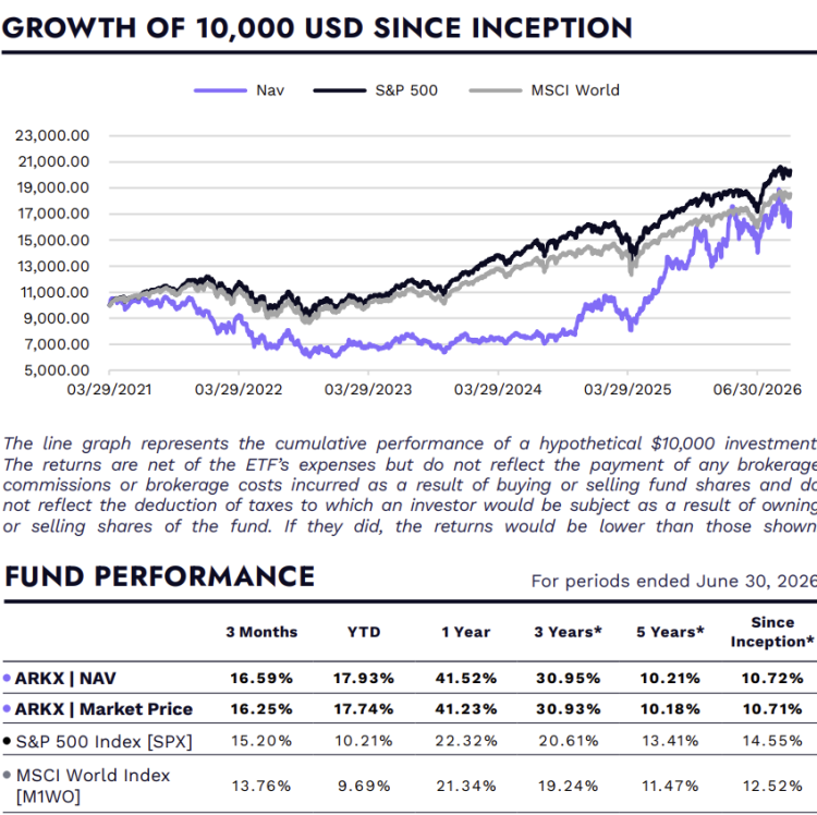 Wykres linii przedstawiający wzrost wartości inwestycji 10 000 USD od momentu powstania funduszu ARKX (NAV) w porównaniu do indeksów S&P 500 i MSCI World w okresie od 29 marca 2021 do 30 czerwca 2026. Linia NAV (niebieska) pokazuje wzrost z 10 000 USD do około 17 000 USD, z widocznymi wahaniami. Linia S&P 500 (czarna) i MSCI World (szara) również wykazują wzrost, odpowiednio do około 21 000 USD i 16 000 USD.Poniżej wykresu znajduje się tabela z wynikami funduszu ARKX, S&P 500 i MSCI World dla różnych okresów: 3 miesiące, od początku roku (YTD), 1 rok, 3 lata, 5 lat oraz od momentu powstania. ARKX (NAV) osiągnął zwrot na poziomie 16,59% w ciągu 3 miesięcy, 17,93% YTD, 41,52% w ciągu roku, 30,95% w ciągu 3 lat, 10,21% w ciągu 5 lat i 10,72% od momentu powstania. Dla porównania, S&P 500 zanotował zwrot 15,20% (3 miesiące), 10,21% (YTD), 22,32% (1 rok), 20,61% (3 lata), 13,41% (5 lat) i 14,55% (od powstania), natomiast MSCI World: 13,76%, 9,69%, 21,34%, 19,24%, 11,47% i 12,52% dla odpowiednich okresów.