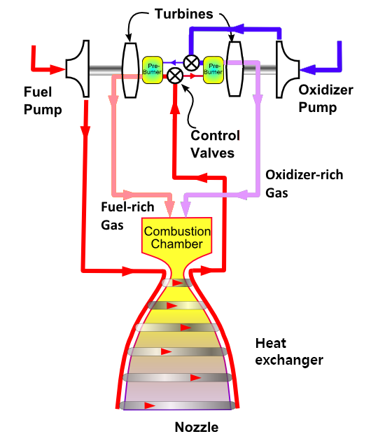 Full_flow_staged_rocket_cycle