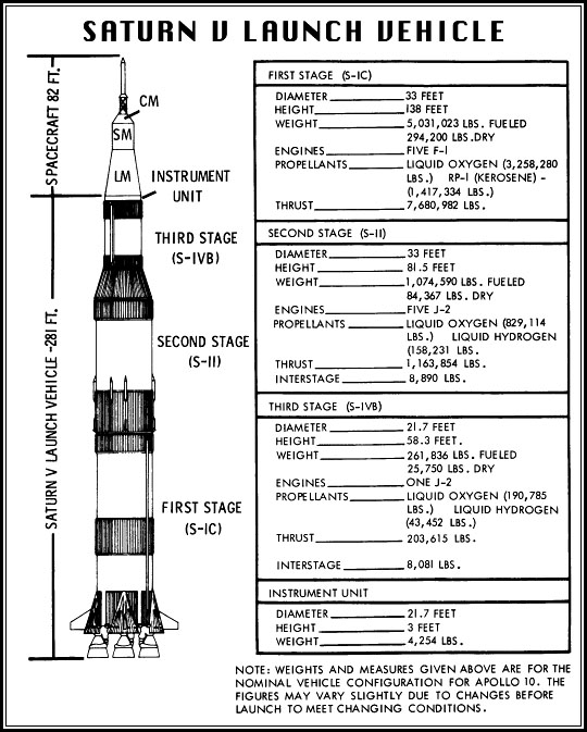 Rakieta Saturn V (II)