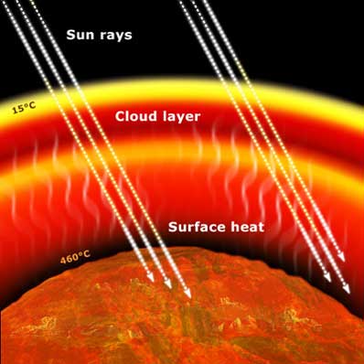 Efekt cieplarniany na Wenus