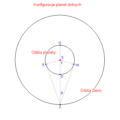 Konfiguracje planet dolnych