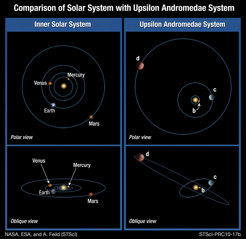 Porównanie Układu Słonecznego i u And A