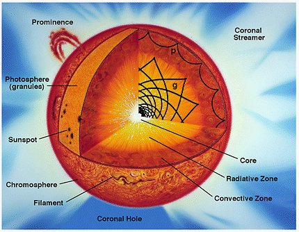 Wnętrze gwiazdy oraz dwa typy fal w niej występujących (grawitacyjne i ciśnieniowe).